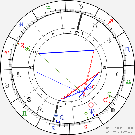 Philippe Mestre birth chart, Philippe Mestre astro natal horoscope, astrology
