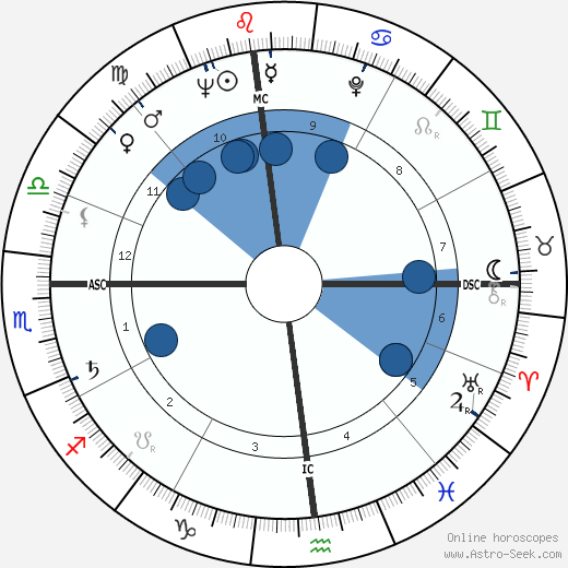 Phyllis Kirk Oroscopo, astrologia, Segno, zodiac, Data di nascita, instagram