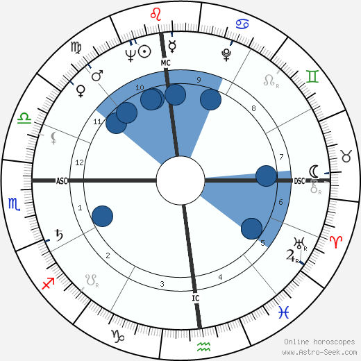 Phyllis Kirk wikipedia, horoscope, astrology, instagram