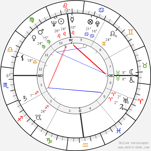 Phyllis Kirk birth chart, biography, wikipedia 2023, 2024