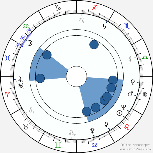 Pieter Lutz wikipedia, horoscope, astrology, instagram