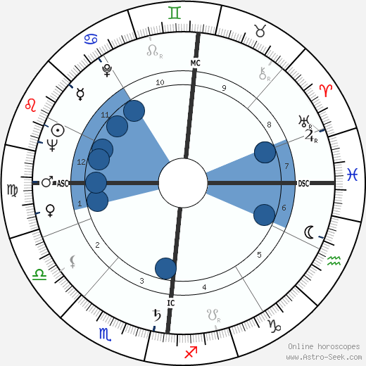 Ray Morris wikipedia, horoscope, astrology, instagram