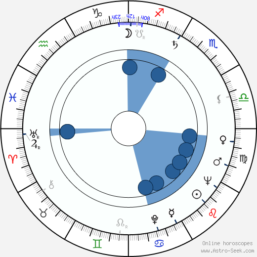 Robert Shaw wikipedia, horoscope, astrology, instagram