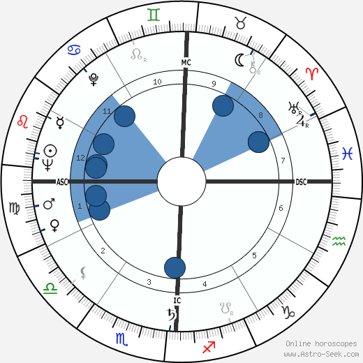 Rosalynn Carter wikipedia, biography, birth chart, instagram Rosalynn Carter wikipedia, horoscope, astrology, instagram