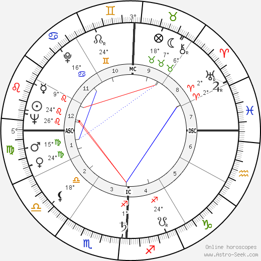Rosalynn Carter birth chart, biography, wikipedia 2024, 2025