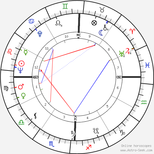 Rosalynn Carter birth chart, Rosalynn Carter astro natal horoscope, astrology