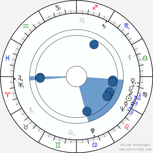 Yanush Vazov horoscope, astrology, sign, zodiac, date of birth, instagram