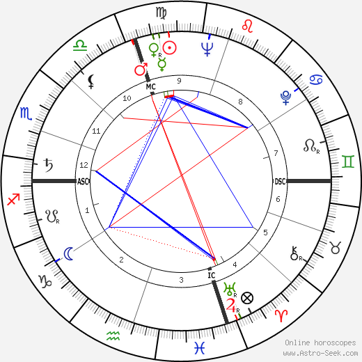 Allen Howe birth chart, Allen Howe astro natal horoscope, astrology