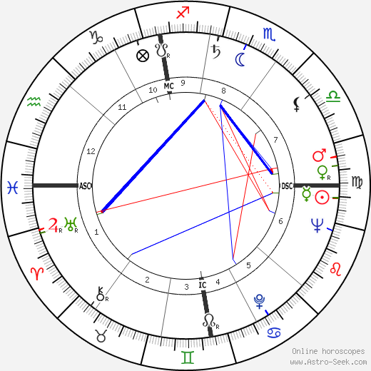 Ann & Mary Church birth chart, Ann & Mary Church astro natal horoscope, astrology