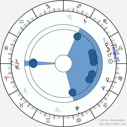 Charles Macaulay wikipedia, horoscope, astrology, instagram