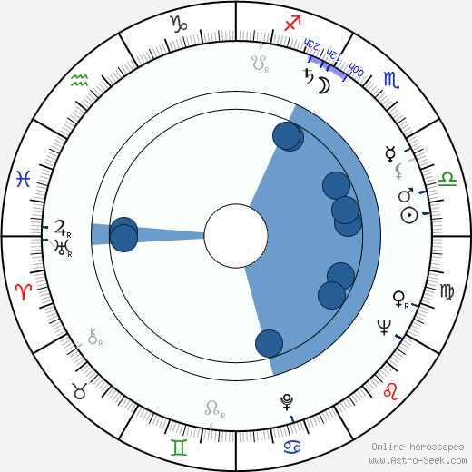Dudley Pratt wikipedia, horoscope, astrology, instagram
