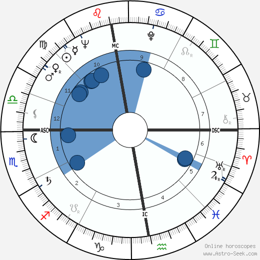 Guenter Hartwig Oroscopo, astrologia, Segno, zodiac, Data di nascita, instagram