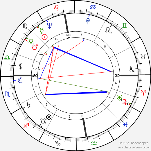 Guenter Hartwig birth chart, Guenter Hartwig astro natal horoscope, astrology