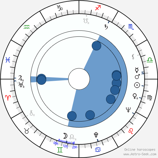 Harold A. McInnes wikipedia, horoscope, astrology, instagram