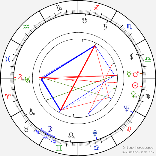 Karel Gut birth chart, Karel Gut astro natal horoscope, astrology