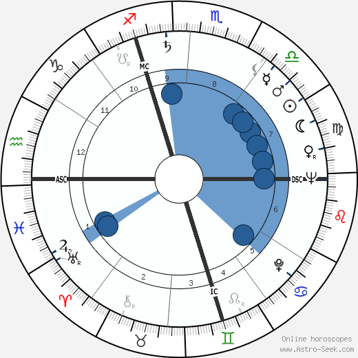 Laird Koenig Oroscopo, astrologia, Segno, zodiac, Data di nascita, instagram