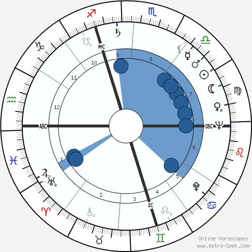 Laird Koenig wikipedia, horoscope, astrology, instagram