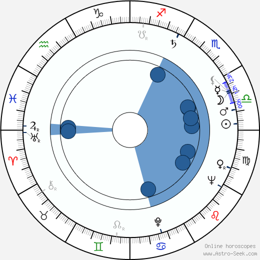 Mircea Anghelescu wikipedia, horoscope, astrology, instagram