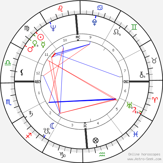 Paul Volcker birth chart, Paul Volcker astro natal horoscope, astrology