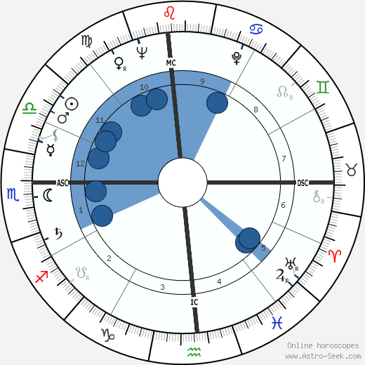 Pete McCloskey wikipedia, horoscope, astrology, instagram