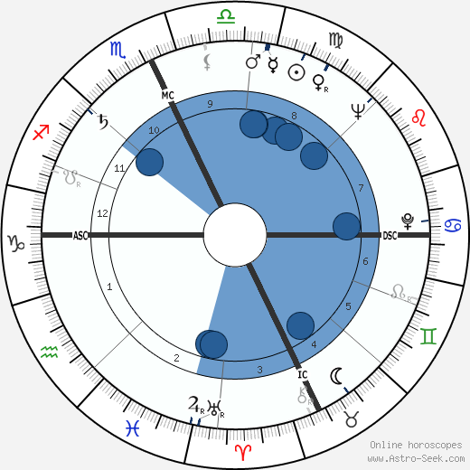 Renzo Raiss wikipedia, horoscope, astrology, instagram