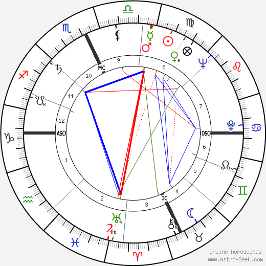 Renzo Raiss birth chart, Renzo Raiss astro natal horoscope, astrology