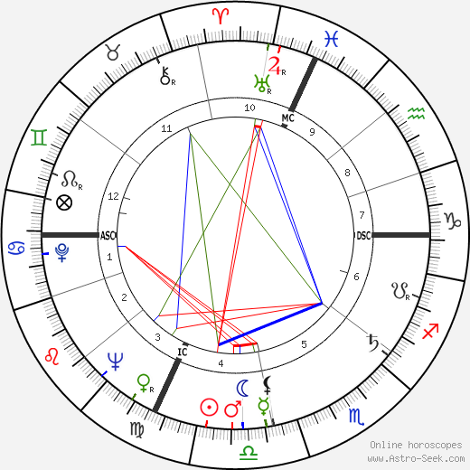 Romano Mussolini birth chart, Romano Mussolini astro natal horoscope, astrology