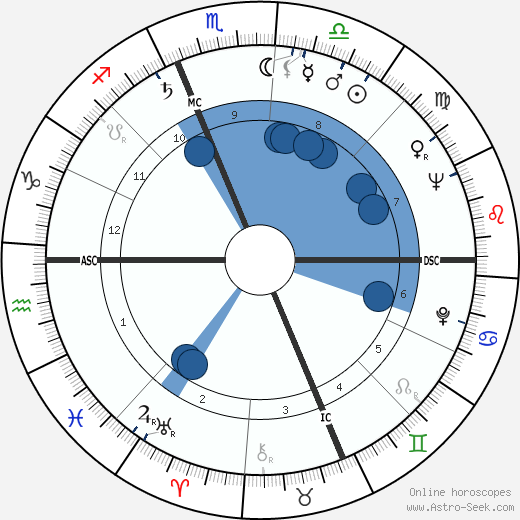 Sada Thompson horoscope, astrology, sign, zodiac, date of birth, instagram
