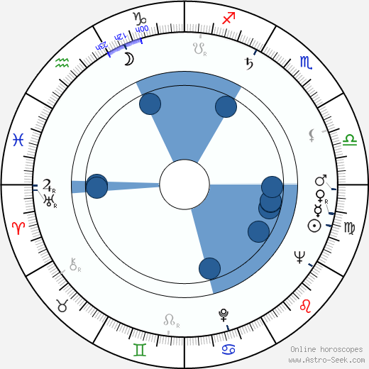 Wilson K. Cadman wikipedia, horoscope, astrology, instagram