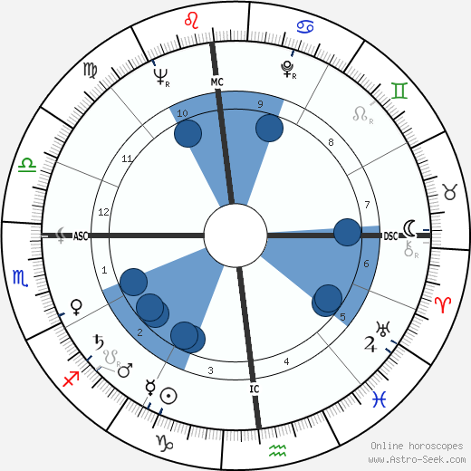 Daniel Rostenkowski wikipedia, horoscope, astrology, instagram