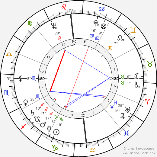 Daniel Rostenkowski birth chart, biography, wikipedia 2024, 2025