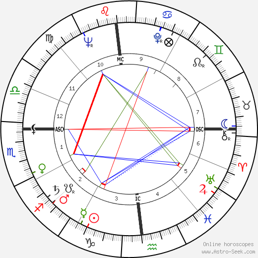 Daniel Rostenkowski birth chart, Daniel Rostenkowski astro natal horoscope, astrology