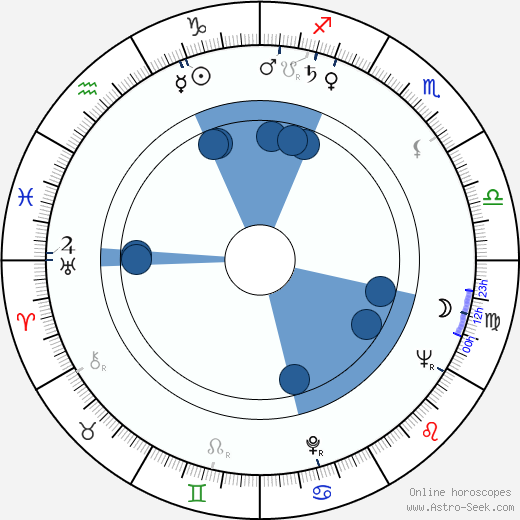 David L. Wolper horoscope, astrology, sign, zodiac, date of birth, instagram