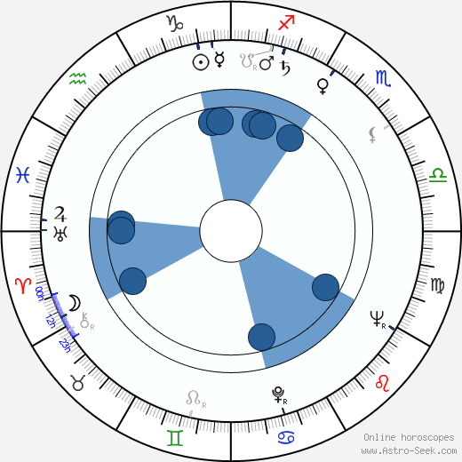 Ernest Tidyman horoscope, astrology, sign, zodiac, date of birth, instagram