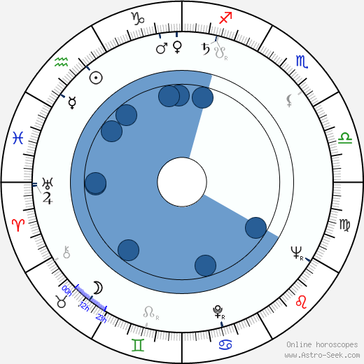 George V. McGowan horoscope, astrology, sign, zodiac, date of birth, instagram