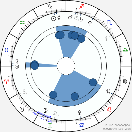 Jan Lenica horoscope, astrology, sign, zodiac, date of birth, instagram