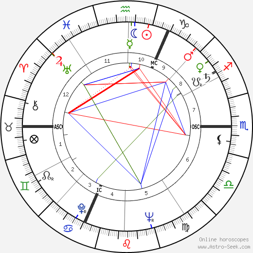 Jeanne Moreau birth chart, Jeanne Moreau astro natal horoscope, astrology