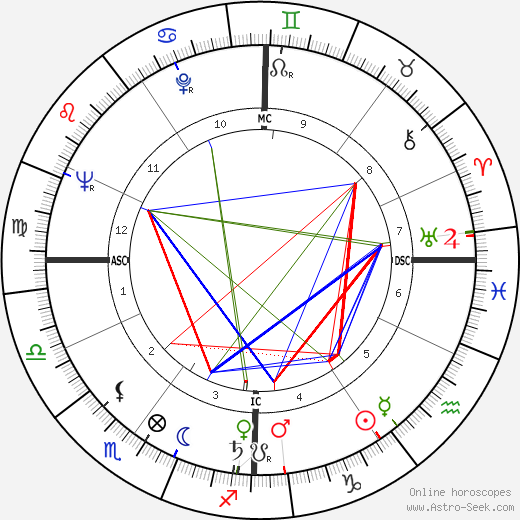 Luigi Moltrasio birth chart, Luigi Moltrasio astro natal horoscope, astrology