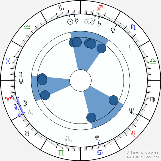 Michael Roemer wikipedia, horoscope, astrology, instagram