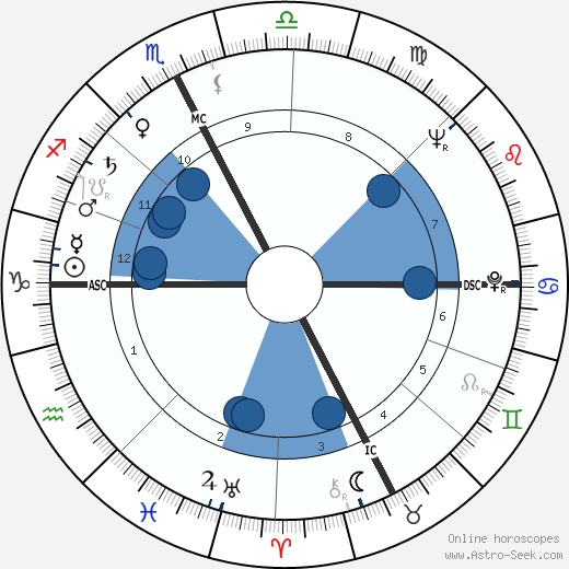 Pietro Broccini wikipedia, biography, birth chart, instagram Pietro Broccini wikipedia, horoscope, astrology, instagram
