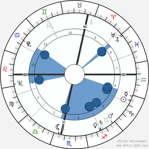 René Vautier wikipedia, horoscope, astrology, instagram