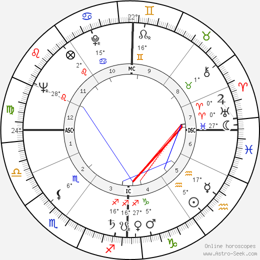 Roger Vadim birth chart, biography, wikipedia 2023, 2024