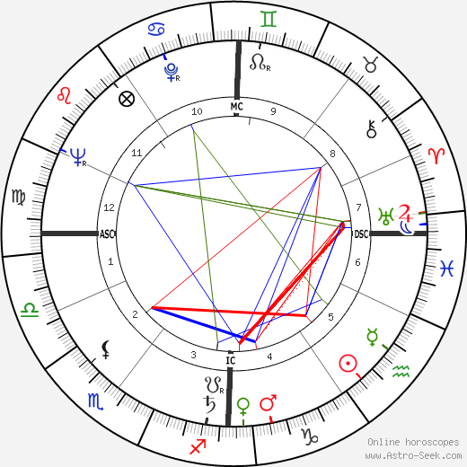 Roger Vadim birth chart, Roger Vadim astro natal horoscope, astrology