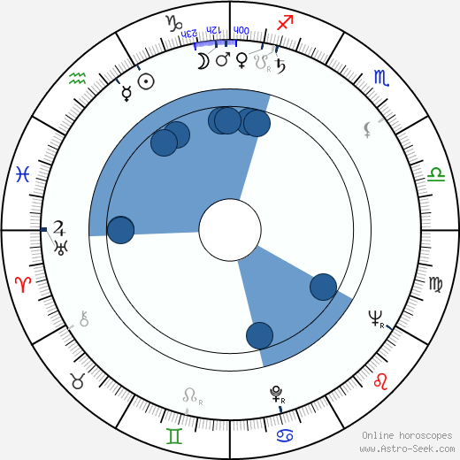 Rudy Boesch horoscope, astrology, sign, zodiac, date of birth, instagram
