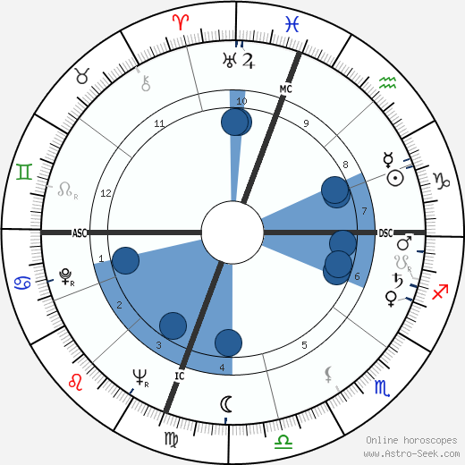 Ruth Brown Oroscopo, astrologia, Segno, zodiac, Data di nascita, instagram
