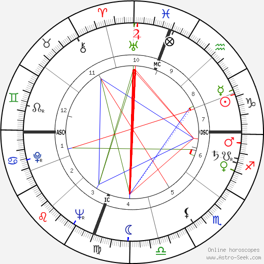 Ruth Brown birth chart, Ruth Brown astro natal horoscope, astrology