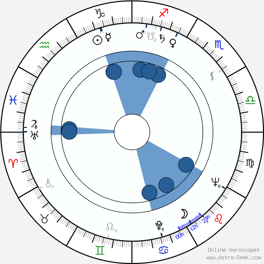 Ryszard Bacciarelli wikipedia, horoscope, astrology, instagram