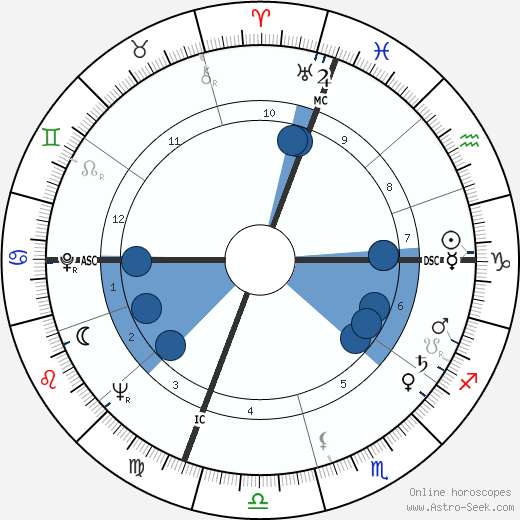 Sander Vanocur horoscope, astrology, sign, zodiac, date of birth, instagram