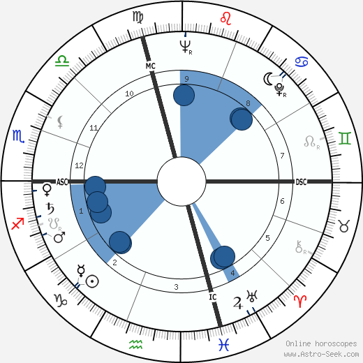 William Peter Blatty Oroscopo, astrologia, Segno, zodiac, Data di nascita, instagram