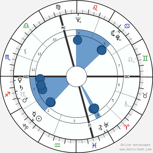 William Peter Blatty wikipedia, horoscope, astrology, instagram